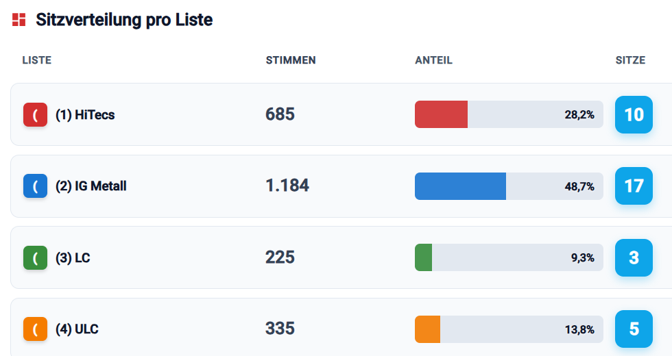 Betriebsratswahl Wahlergebnisse